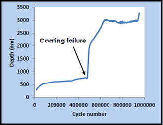 NanoFretting